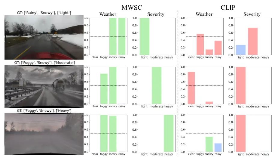 Multi-Modal Cross-Attention-Based Multi-Label Weather and Severity Level Classification