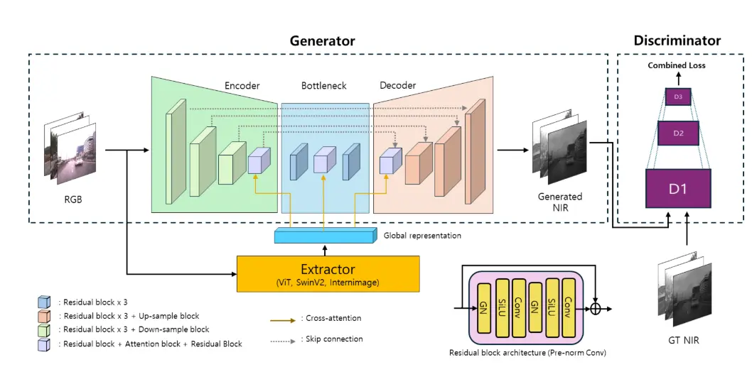 Pix2Next: Leveraging Vision Foundation Models for RGB to NIR Image Translation